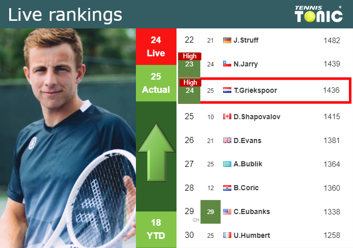 LIVE RANKINGS. Griekspoor reaches a new career-high before squaring off with Draper in Winston-Salem