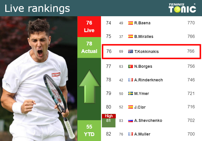 LIVE RANKINGS. Kokkinakis improves his rank just before playing Hsiou ...