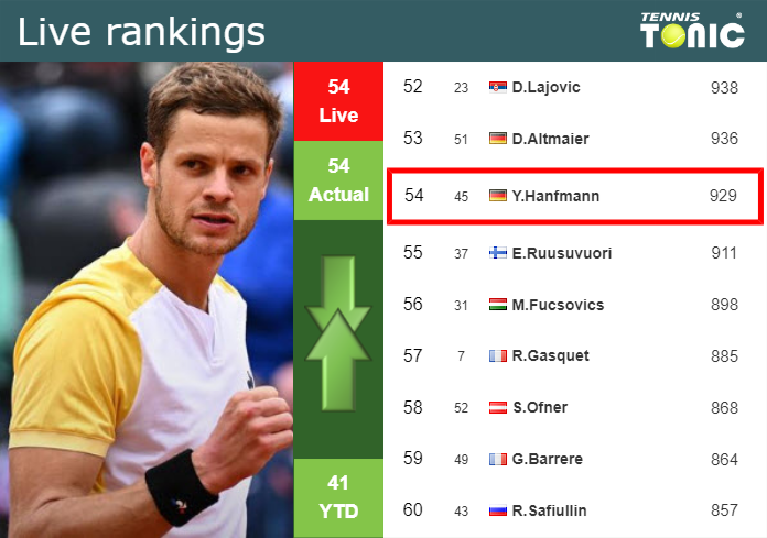 Tuesday Live Ranking Yannick Hanfmann Fru6l758 Tuesday Live Ranking Yannick Hanfmann