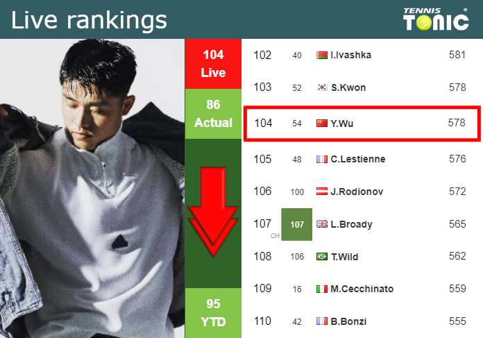 Tuesday Live Ranking Yibing Wu K1i40cly Tuesday Live Ranking Yibing Wu