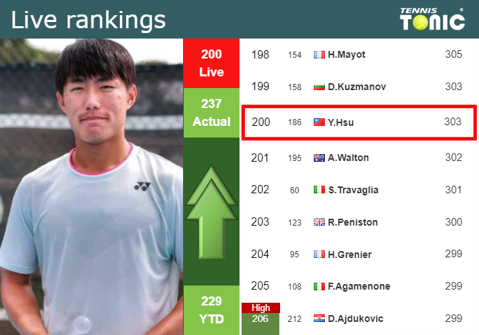 LIVE RANKINGS. Hsiou Hsu betters his rank prior to fighting against Kokkinakis at the U.S. Open