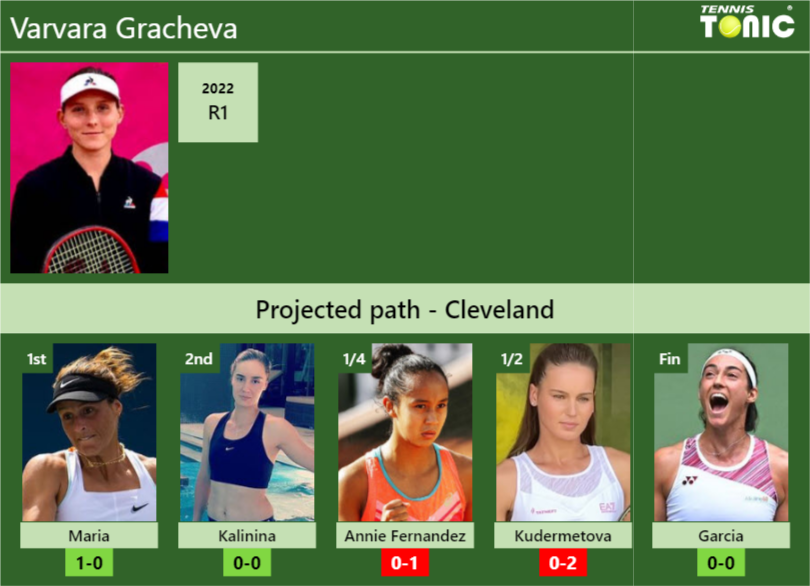 CLEVELAND DRAW. Varvara Gracheva’s prediction with Maria next. H2H and rankings