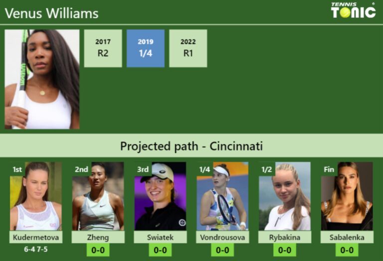 [UPDATED R2]. Prediction, H2H Of Venus Williams's Draw Vs Zheng ...