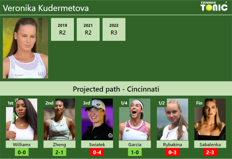CINCINNATI DRAW. Veronika Kudermetova’s prediction with Williams next. H2H and rankings