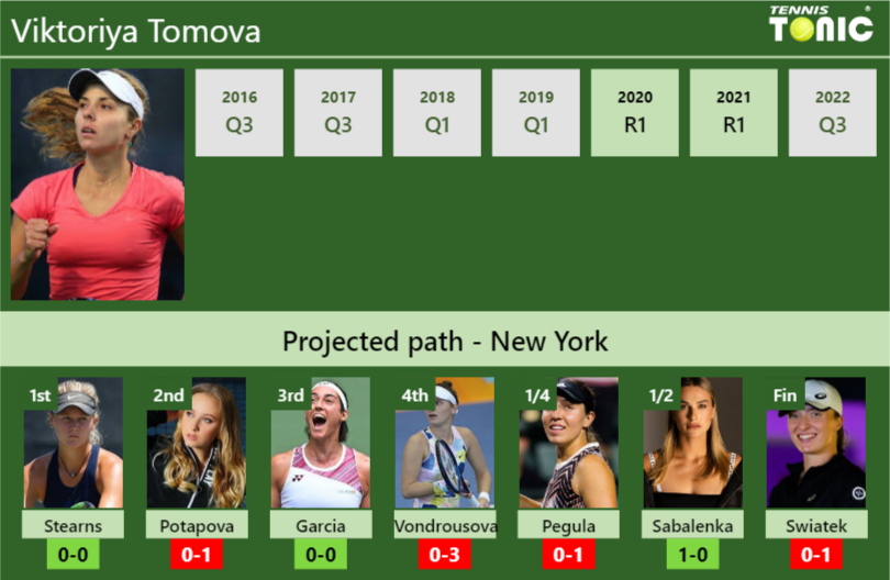 U.S. OPEN DRAW. Viktoriya Tomova’s prediction with Stearns next. H2H and rankings
