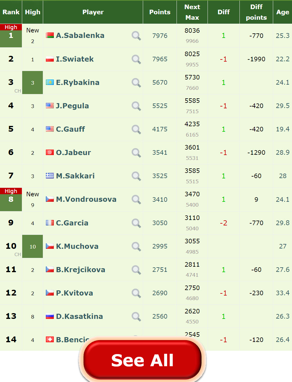 WTA & ATP Live Ranking: feat. No. 1 Aryna Sabalenka & 