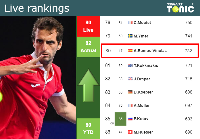LIVE RANKINGS. Ramos improves his position just before fighting against ...