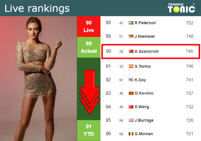 LIVE RANKINGS. Sasnovich goes down ahead of facing Alexandrova in Cleveland