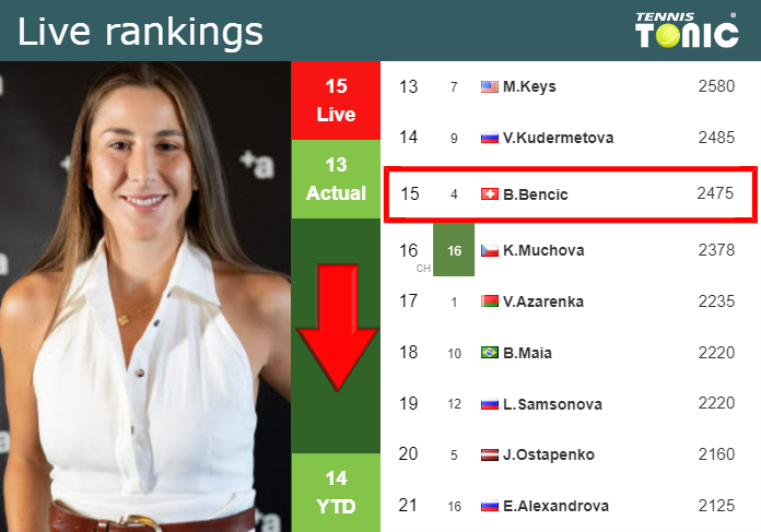 LIVE RANKINGS. Bencic goes down right before playing Parks in Montreal