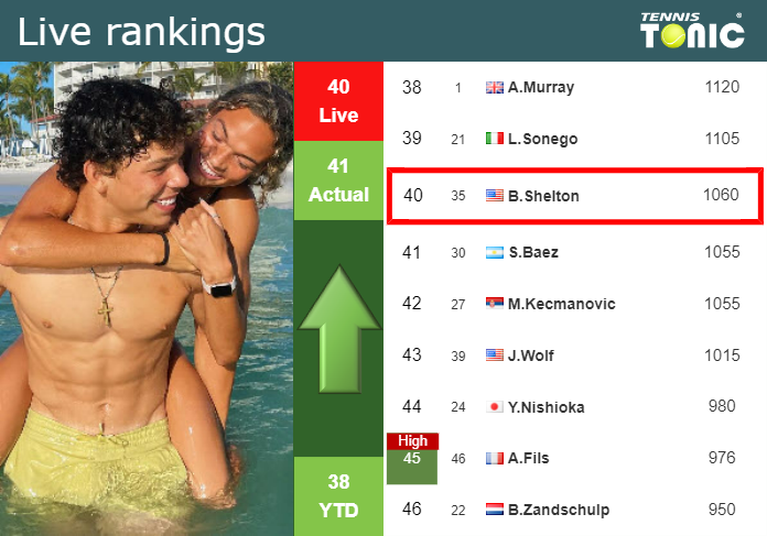 Wednesday Live Ranking Ben Shelton Wsbqekfv Wednesday Live Ranking Ben Shelton