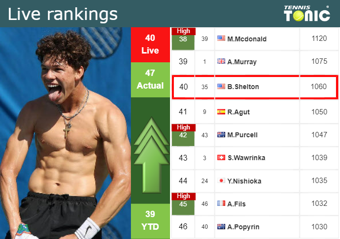 LIVE RANKINGS. Shelton improves his rank prior to fighting against ...