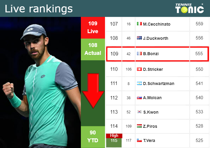 LIVE RANKINGS. Bonzi loses positions before facing Eubanks at the U.S. Open