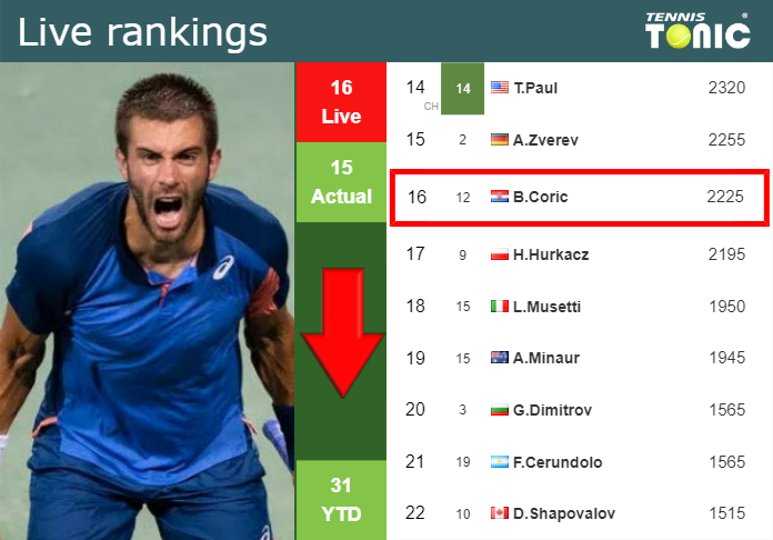 LIVE RANKINGS. Coric falls down before fighting against Jung in Los Cabos Wednesday Live Ranking Borna Coric