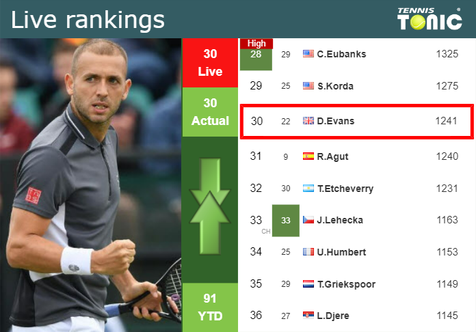 Wednesday Live Ranking Daniel Evans C2sk6rv9 Wednesday Live Ranking Daniel Evans