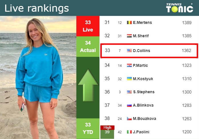 LIVE RANKINGS. Sherif achieves a new career-high just before playing  Sabalenka in Madrid - Tennis Tonic - News, Predictions, H2H, Live Scores,  stats