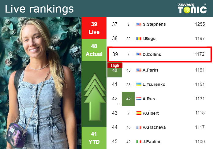 LIVE RANKINGS. Collins improves her rank prior to squaring off with Sakkari in Montreal