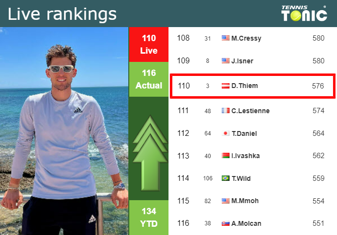 LIVE RANKINGS. Rublev betters his ranking ahead of taking on Thiem