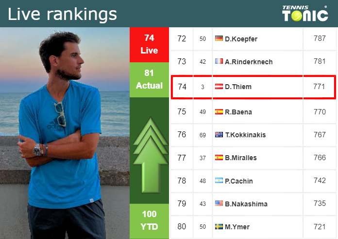 LIVE RANKINGS. Thiem improves his position ahead of competing