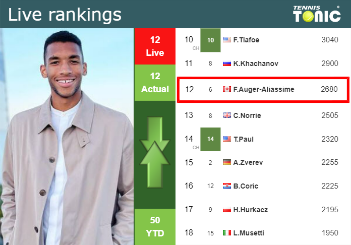 Wednesday Live Ranking Felix Auger Aliassime 2xnhhaui Wednesday Live Ranking Felix Auger-Aliassime