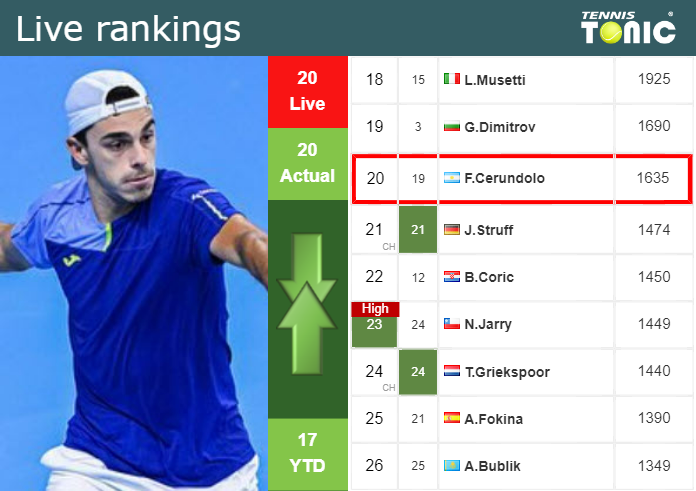 LIVE RANKINGS. Cerundolo’s rankings just before playing Vesely at the U.S. Open