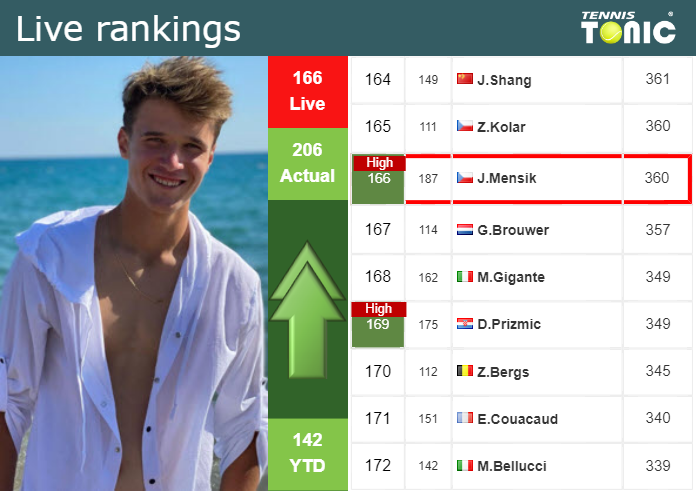 LIVE RANKINGS. Mensik reaches a new career-high just before taking on Droguet at the U.S. Open