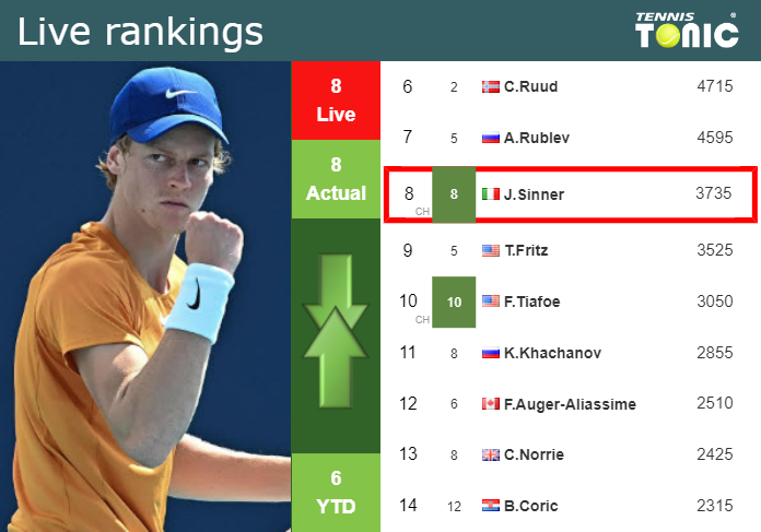 LIVE RANKINGS. De Minaur improves his rank before taking on Musetti at the  Australian Open - Tennis Tonic - News, Predictions, H2H, Live Scores, stats