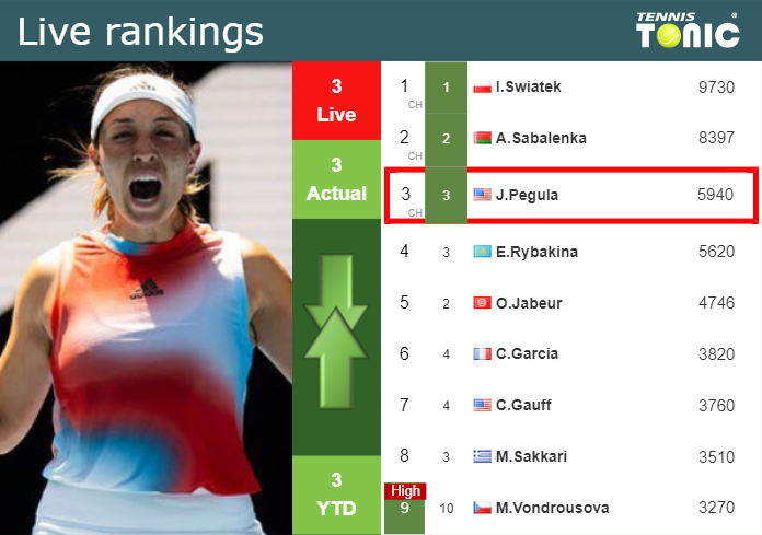 LIVE RANKINGS. Pegula’s rankings right before facing Trevisan in Cincinnati