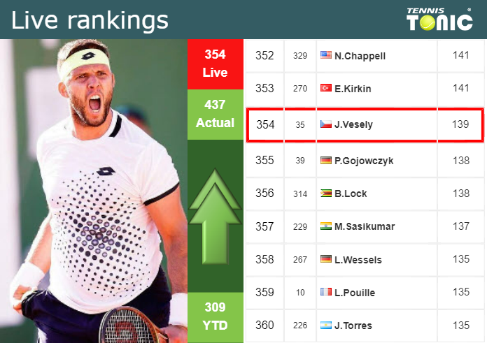 LIVE RANKINGS. Vesely improves his position
 prior to fighting against Cerundolo at the U.S. Open