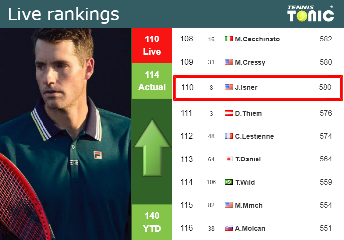 Wednesday Live Ranking John Isner