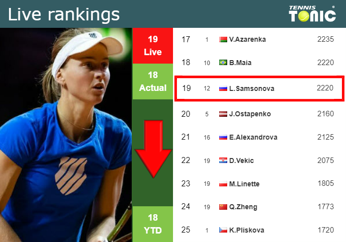 Wednesday Live Ranking Liudmila Samsonova