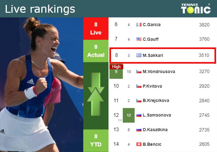 LIVE RANKINGS. Cirstea improves her ranking right before facing Sakkari in  Cincinnati - Tennis Tonic - News, Predictions, H2H, Live Scores, stats