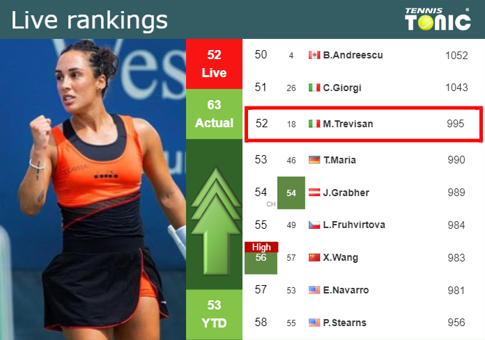 LIVE RANKINGS. Trevisan improves her rank right before playing Pegula in Cincinnati