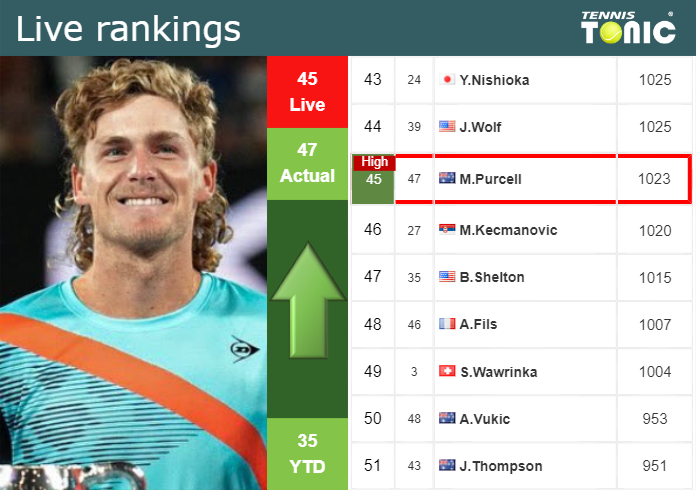 LIVE RANKINGS. Purcell reaches a new career-high prior to taking on Griekspoor in Winston-Salem