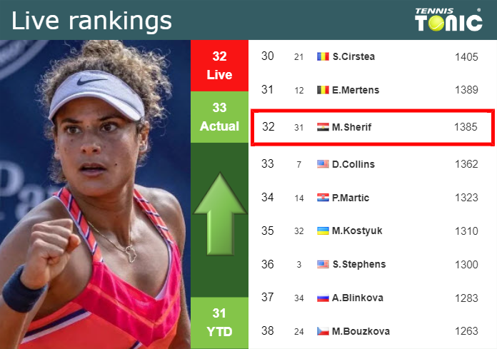 LIVE RANKINGS. Sherif improves her rank ahead of fighting against Gauff in Cincinnati