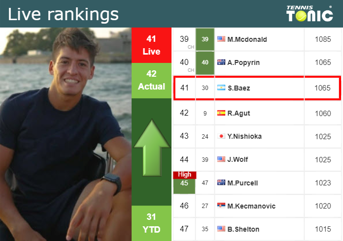 Wednesday Live Ranking Sebastian Baez