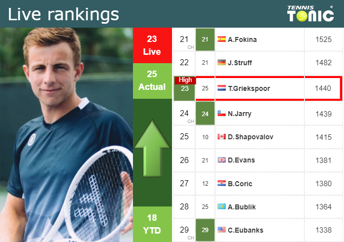 LIVE RANKINGS. Griekspoor achieves a new career-high right before squaring off with Purcell in Winston-Salem