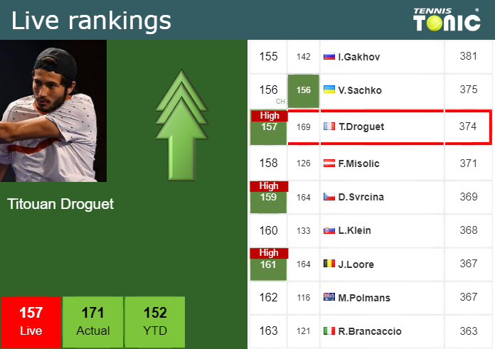 LIVE RANKINGS. Droguet reaches a new career-high prior to fighting against Mensik at the U.S. Open