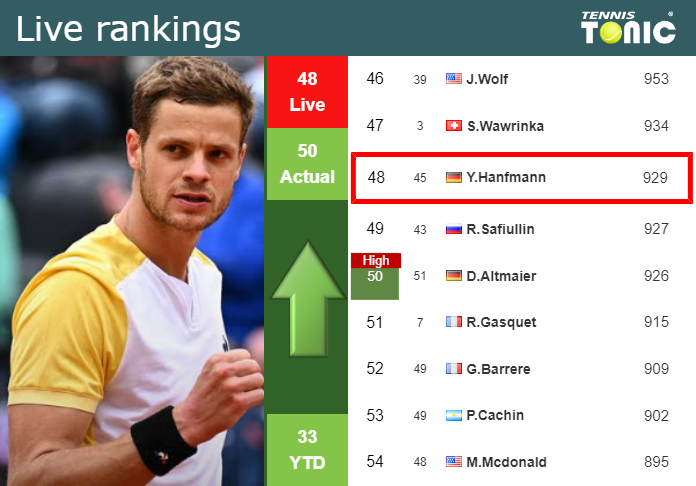 LIVE RANKINGS. Hanfmann Improves His Ranking Just Before Playing ...