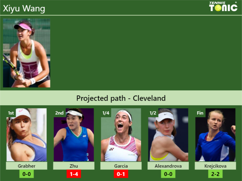 Cleveland Draw Xiyu Wangs Prediction With Grabher Next H2h And Rankings Tennis Tonic News 1969