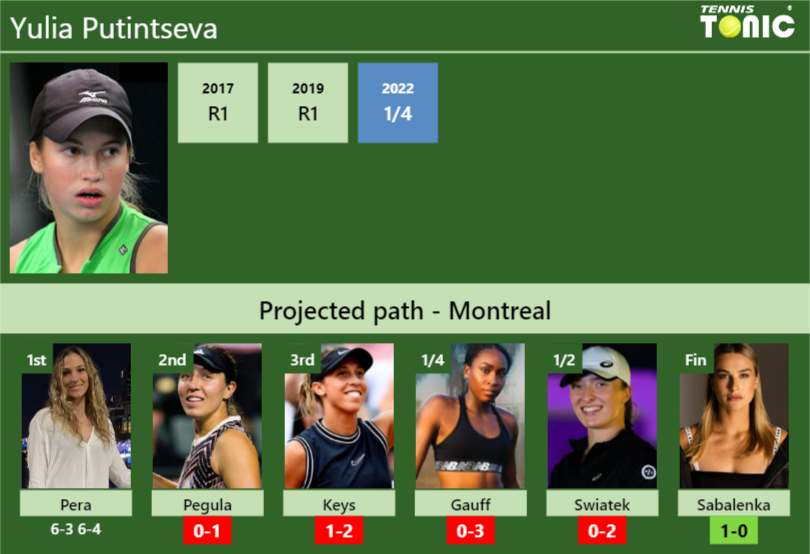 [UPDATED R2]. Prediction, H2H of Yulia Putintseva's draw vs Pegula ...