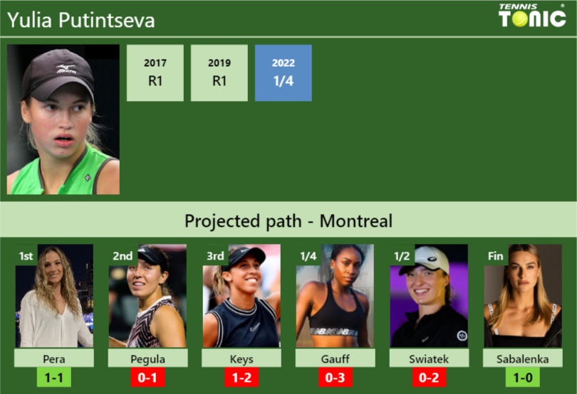 MONTREAL DRAW. Yulia Putintseva's prediction with Pera next. H2H and ...