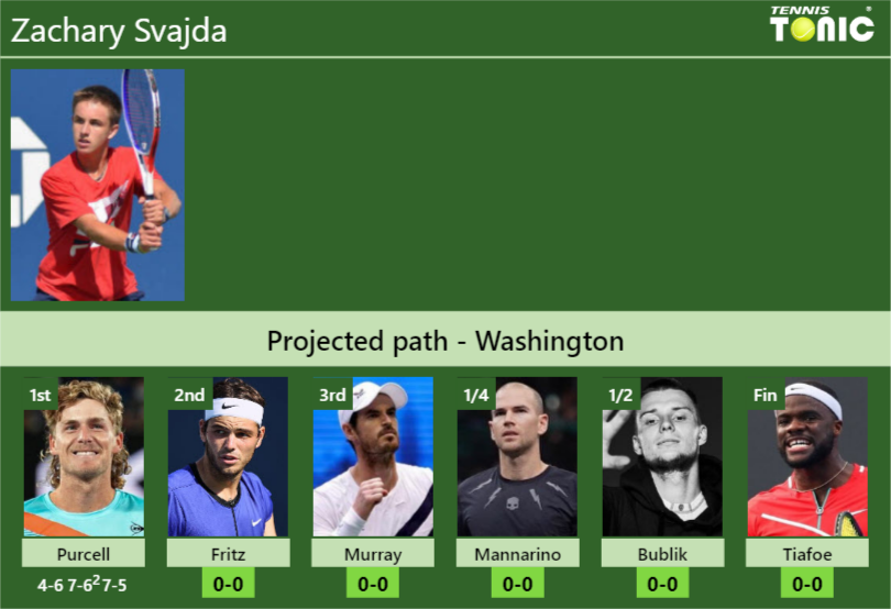 [UPDATED R2]. Prediction, H2H Of Zachary Svajda's Draw Vs Fritz, Murray ...