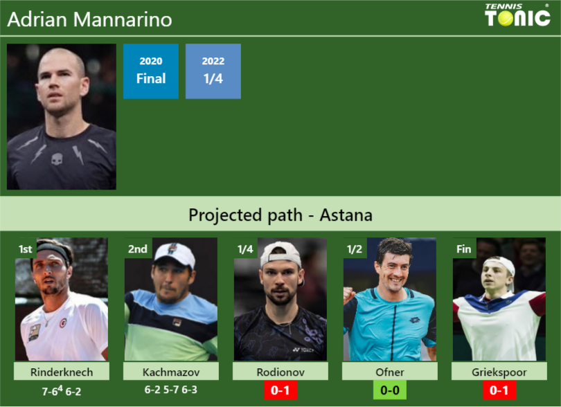 Adrian Mannarino Stats info