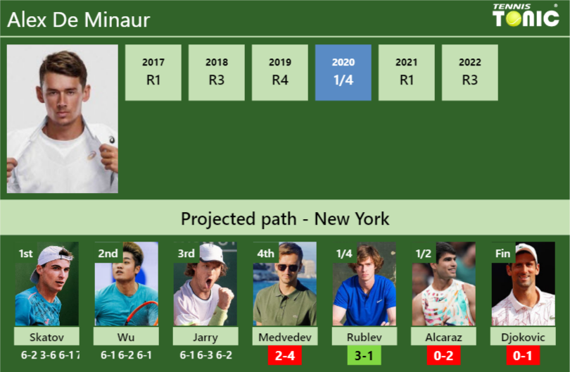 Updated R Prediction H H Of Alex De Minaur S Draw Vs Medvedev Rublev Alcaraz Djokovic To