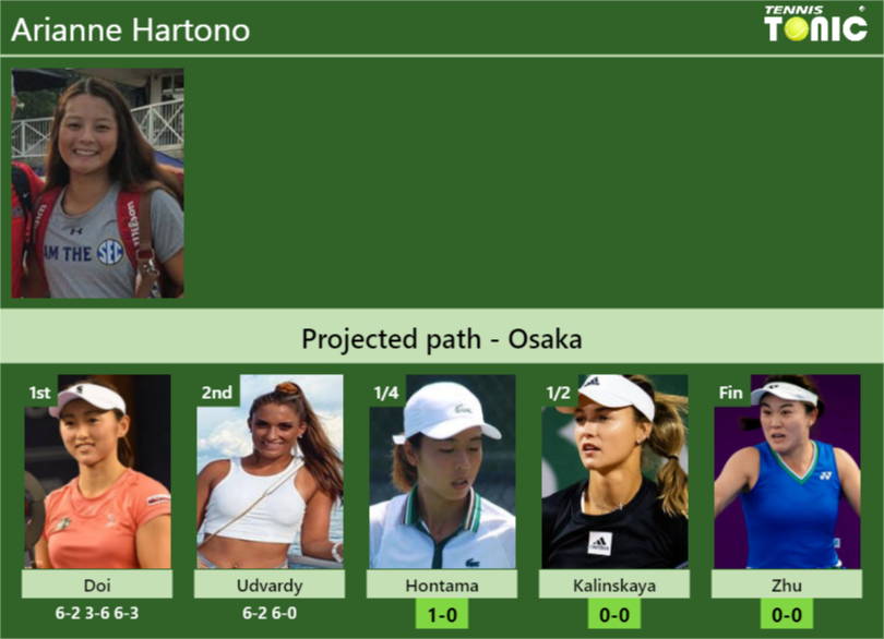 [UPDATED QF]. Prediction, H2H of Arianne Hartono’s draw vs Hontama, Kalinskaya, Zhu to win the Osaka