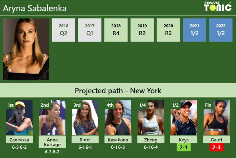 [UPDATED SF]. Prediction, H2H of Aryna Sabalenka’s draw vs Keys, Gauff to win the U.S. Open