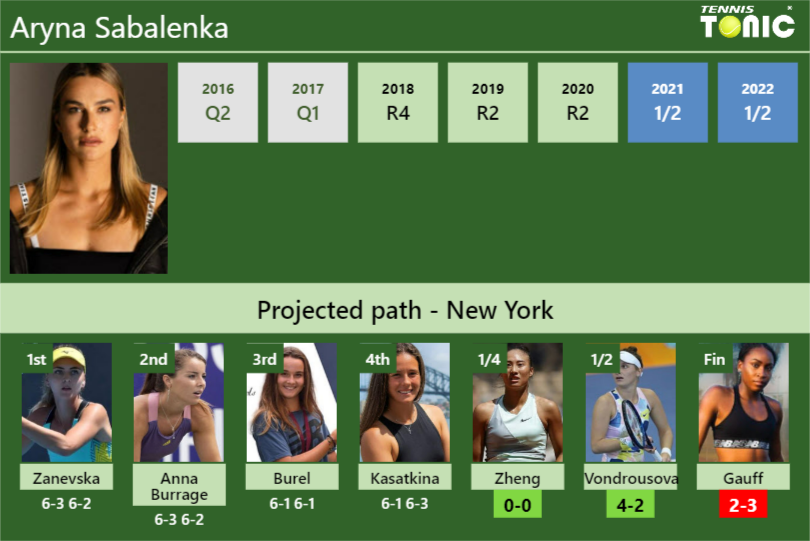 [UPDATED QF]. Prediction, H2H of Aryna Sabalenka’s draw vs Zheng, Vondrousova, Gauff to win the U.S. Open
