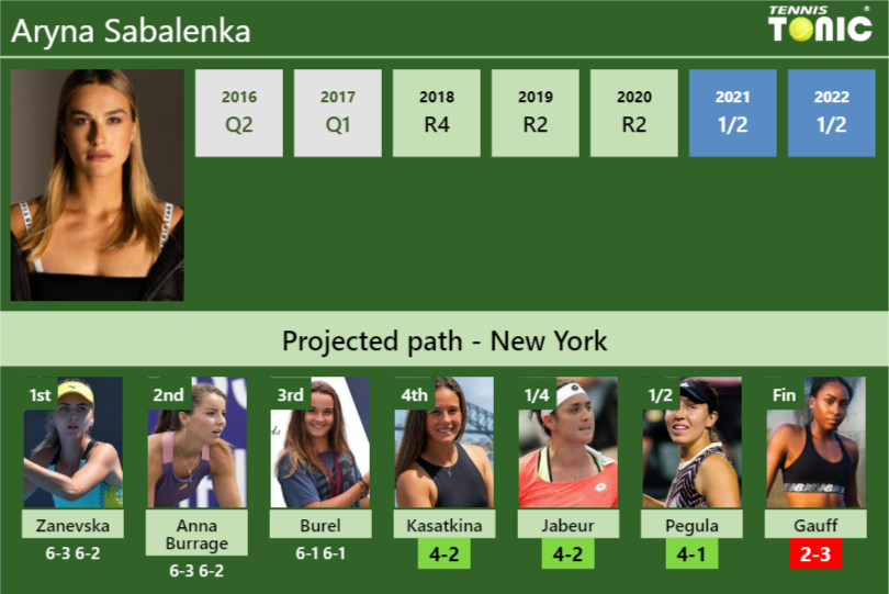 [UPDATED R4]. Prediction, H2H of Aryna Sabalenka’s draw vs Kasatkina, Jabeur, Pegula, Gauff to win the U.S. Open
