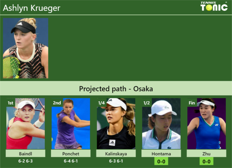 UPDATED SF]. Prediction, H2H of Xinyu Wang's draw vs Zhu, Krueger to win  the Osaka - Tennis Tonic - News, Predictions, H2H, Live Scores, stats