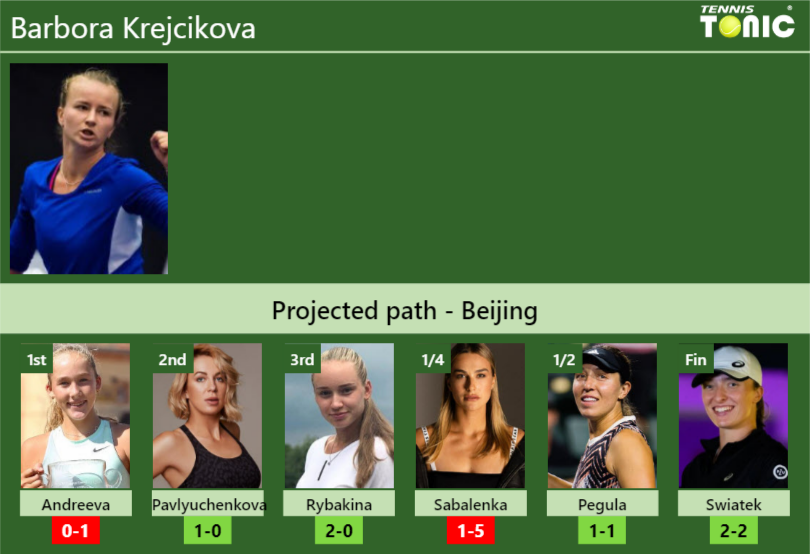 BEIJING DRAW. Barbora Krejcikova's Prediction With Andreeva Next. H2H ...